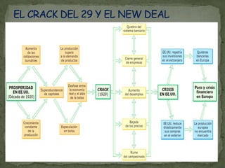 EL CRACK DEL 29 Y EL NEW DEAL