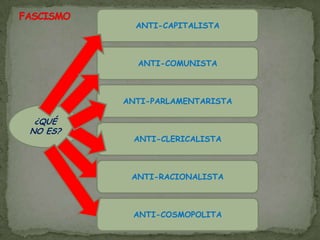 Con frecuencia están dirigidos bien por caudillos militares o bien por partidos políticos, que anulan la oposición y monopolizan el poder.FASCISMOEl término “fascismo” en origen es sólo la expresión del fascismo italiano, el sistema totalitario que ideó Benito Mussolini en la Italia posterior a la Primera Guerra Mundial. La etimología de “fascismo” no contiene ninguna referencia política implícita (como democracia, liberalismo o socialismo), pues “fascio”significa un “haz” o “unión”, refiriéndose a un conjunto de varas atados, símbolo de autoridad en la Antigua Roma. Actualmente su uso, aceptación y extensión, ya no responde a la caracterización italiana sino que se utiliza como término genérico para referirse indistintamente no sólo a fascismo y nazismo, sino también a regímenes más o menos autoritarios como las dictaduras militares, y también a ideologías de extrema derecha. 