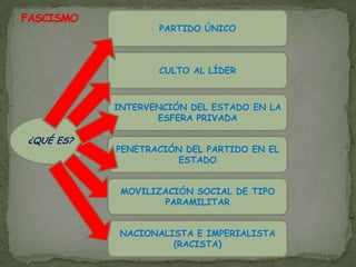 FASCISMOIRRACIONALISMO ROUSSONIANOEL DARWINISMO SOCIAL Y EL DETERMINISMO GEOGRÁFICOORÍGENES DEL FASCISMOLA KULTURKAMPFEL NACIONALISMO Y EL IMPERIALISMOLA PRIMERA GUERRA MUNDIAL