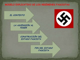 FIN DEL ESTADO FASCISTAEl desastre de la II WWcondujo a la paradójica destitución en 1943 por parte del Gran Consejo Fascista de quien detentaba el poder absoluto, siendo además arrestado por mandato del rey que hasta entonces había sido una figura decorativa. Aunque el apoyo de Hitler se permitió un respiro, en 1945 Mussolini sería fusilado por partisanos junto a su amante y su cadáver sería expuesto por las calles de Milán.  