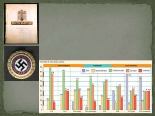 EL CONTEXTOElderrumbamiento del Imperio alemán en la I WW se apuntilló en el Tratado de Versallesen 1919, principalmente destinado a eliminar la amenaza alemana, amputando gran parte de territorio y población e imponiendo desorbitadas indemnizaciones a un país destrozado por la guerra. Pero debe advertirse que Alemania nunca mostró intención real de cumplir el tratado, ni los aliados de que lo cumpliera. En esta difícil coyuntura nació la República de Weimar, un nuevo régimen parlamentario que sufría demasiadas cargas para poder consolidarse: asalto de grupos antidemocráticos (espartaquistas-comunistas, 1919; rebelión militar 1920), millones de parados y descontentos, catastrófica inflación en 1923, sentimiento nacionalista humillado en Versalles, etc. Esto, unido a la presidencia en 1925 del mariscal Paul von Hindenburg en sustitución de Ebert, un nostálgico del Imperio, generalizará el descrédito de la democracia, con elecciones continuas y sin resultados sobre los asuntos del Estado: inestabilidad política.En 1920 se fundaba en Munich el Partido Nacional Socialista de los Trabajadores Alemanes (NSDAP), entre cuyos fundadores se encontraba Adolf Hitler, de origen austriaco y que había participado en la I WW en el ejército alemán. Pronto se convirtió en el principal dirigente (Führer, 1921), un líder carismático que destacaba como agitador político por su oratoria y nacionalismo exacerbado, optando por la acción violenta como vía para la ascensión al poder. Para ello y a semejanza de las Camisas Negras, construyó una fuerza activa contra los parlamentarios, la secciones de asalto SA, y organizó una hábil propaganda desde periódicos. El rápido crecimiento del partido, la invasión francesa del Ruhr, el avance del sentimiento nacionalista y el éxito de Mussolini, hizo que en 1923 Hitler se proponga el asalto violento al poder con el conocido como “putsch de la cervecería”. El golpe fracasó y Hitler fue condenado a prisión, donde compuso su ideario MeinKampf. 