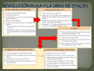 REVOLUCIÓN RUSA Y LA URSS DE STALIN