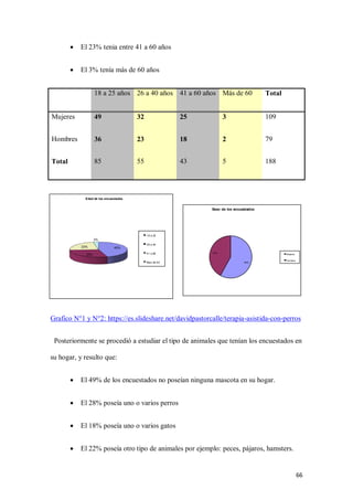 66
 El 23% tenia entre 41 a 60 años
 El 3% tenía más de 60 años
18 a 25 años 26 a 40 años 41 a 60 años Más de 60 Total
Mujeres 49 32 25 3 109
Hombres 36 23 18 2 79
Total 85 55 43 5 188
Grafico N°1 y N°2: https://es.slideshare.net/davidpastorcalle/terapia-asistida-con-perros
Posteriormente se procedió a estudiar el tipo de animales que tenían los encuestados en
su hogar, y resulto que:
 El 49% de los encuestados no poseían ninguna mascota en su hogar.
 El 28% poseía uno o varios perros
 El 18% poseía uno o varios gatos
 El 22% poseía otro tipo de animales por ejemplo: peces, pájaros, hamsters.
45%
29%
23%
3%
Edad de los encuestados
18 a 25
36 a 40
41 a 60
Mas de 60 58%
42%
Sexo de los encuestados
Mujeres
Hombres
 