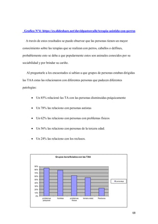 68
Grafico N°4: https://es.slideshare.net/davidpastorcalle/terapia-asistida-con-perros
A través de estos resultados se puede observar que las personas tienen un mayor
conocimiento sobre las terapias que se realizan con perros, caballos o delfines,
probablemente esto se deba a que popularmente estos son animales conocidos por su
sociabilidad y por brindar su cariño.
Al preguntarle a los encuestados si sabían a que grupos de personas estaban dirigidas
las TAA estas las relacionaron con diferentes personas que padecen diferentes
patologías:
 Un 85% relacionó las TA con las personas disminuidas psíquicamente
 Un 78% las relaciono con personas autistas
 Un 62% las relaciono con personas con problemas físicos
 Un 56% las relaciono con personas de la tercera edad.
 Un 24% las relaciono con los reclusos.
0%
10%
20%
30%
40%
50%
60%
70%
80%
90%
problemas
psiquicos
Autistas problemas
físicos
tercera edad Reclusos
Grupos beneficiados con las TAA
porcentaje
 