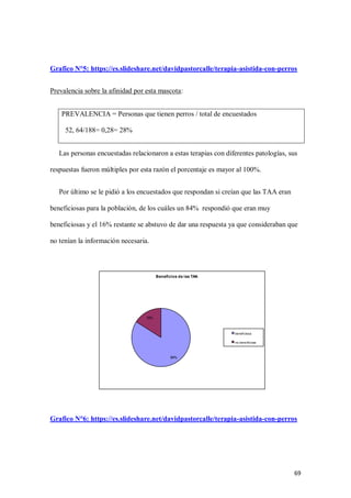 69
Grafico N°5: https://es.slideshare.net/davidpastorcalle/terapia-asistida-con-perros
Prevalencia sobre la afinidad por esta mascota:
PREVALENCIA = Personas que tienen perros / total de encuestados
52, 64/188= 0,28= 28%
Las personas encuestadas relacionaron a estas terapias con diferentes patologías, sus
respuestas fueron múltiples por esta razón el porcentaje es mayor al 100%.
Por último se le pidió a los encuestados que respondan si creían que las TAA eran
beneficiosas para la población, de los cuáles un 84% respondió que eran muy
beneficiosas y el 16% restante se abstuvo de dar una respuesta ya que consideraban que
no tenían la información necesaria.
Grafico N°6: https://es.slideshare.net/davidpastorcalle/terapia-asistida-con-perros
84%
16%
Beneficios de las TAA
beneficiosa
no bene ficiosa
 