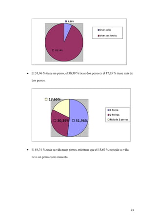 73
 El 51,96 % tiene un perro, el 30,39 % tiene dos perros y el 17,65 % tiene más de
dos perros.
 El 84,31 % toda su vida tuvo perros, mientras que el 15,69 % no toda su vida
tuvo un perro como mascota.
 