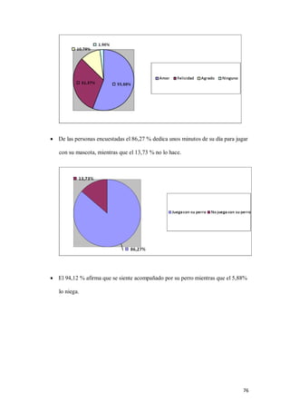 76
 De las personas encuestadas el 86,27 % dedica unos minutos de su día para jugar
con su mascota, mientras que el 13,73 % no lo hace.
 El 94,12 % afirma que se siente acompañado por su perro mientras que el 5,88%
lo niega.
 