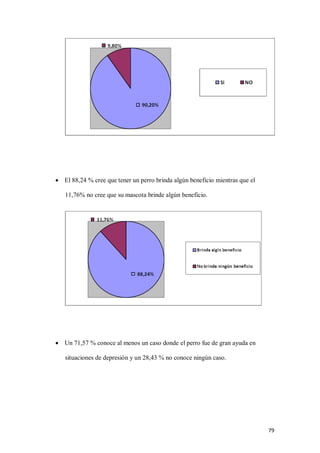 79
 El 88,24 % cree que tener un perro brinda algún beneficio mientras que el
11,76% no cree que su mascota brinde algún beneficio.
 Un 71,57 % conoce al menos un caso donde el perro fue de gran ayuda en
situaciones de depresión y un 28,43 % no conoce ningún caso.
 