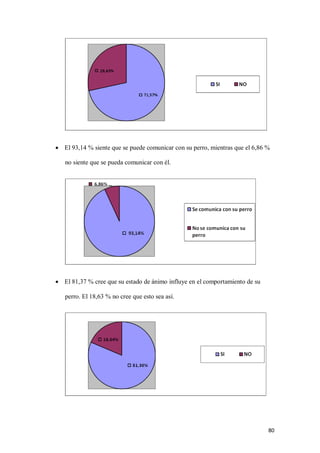 80
 El 93,14 % siente que se puede comunicar con su perro, mientras que el 6,86 %
no siente que se pueda comunicar con él.
 El 81,37 % cree que su estado de ánimo influye en el comportamiento de su
perro. El 18,63 % no cree que esto sea así.
 