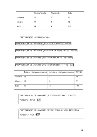 82
Viven c/familia Viven solos Total
Hombres 27 3 30
Mujeres 67 5 72
Total 94 8 102
PREVALENCIA = E / POBLACIÓN.
PREVALENCIA DE HOMBRES QUE VIVEN SOLOS = 3 / 30 = 0,1
PREVALENCIA DE HOMBRES QUE VIVEN EN FAMILIA = 27 / 30 = 0,9
PREVALENCIA DE MUJERES QUE VIVEN SOLAS = 5 / 72 = 0,069
PREVALENCIA DE MUJERES QUE VIVEN EN FLIA = 67 / 72 = 0,93
Toda su vida tuvieron perro/s No toda su vida tuvieron perro/s TOTAL
Hombres 23 7 30
Mujeres 63 9 72
Total 86 16 102
PREVALENCIA DE HOMBRES QUE TODA SU VIDA TUVIERON
PERRO/S = 23 / 30 = 0,76
PREVALENCIA DE HOMBRES QUE NO TODA SU VIDA TUVIERON
PERRO/S = 7 / 30 = 0,23
 