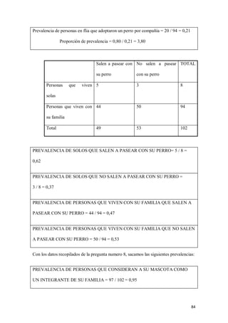 84
Prevalencia de personas en flia que adoptaron un perro por compañía = 20 / 94 = 0,21
Proporción de prevalencia = 0,80 / 0,21 = 3,80
Salen a pasear con
su perro
No salen a pasear
con su perro
TOTAL
Personas que viven
solas
5 3 8
Personas que viven con
su familia
44 50 94
Total 49 53 102
PREVALENCIA DE SOLOS QUE SALEN A PASEAR CON SU PERRO= 5 / 8 =
0,62
PREVALENCIA DE SOLOS QUE NO SALEN A PASEAR CON SU PERRO =
3 / 8 = 0,37
PREVALENCIA DE PERSONAS QUE VIVEN CON SU FAMILIA QUE SALEN A
PASEAR CON SU PERRO = 44 / 94 = 0,47
PREVALENCIA DE PERSONAS QUE VIVEN CON SU FAMILIA QUE NO SALEN
A PASEAR CON SU PERRO = 50 / 94 = 0,53
Con los datos recopilados de la pregunta numero 8, sacamos las siguientes prevalencias:
PREVALENCIA DE PERSONAS QUE CONSIDERAN A SU MASCOTA COMO
UN INTEGRANTE DE SU FAMILIA = 97 / 102 = 0,95
 