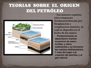 TEORIAS SOBRE EL ORIGEN
DEL PETRÓLEO

Esa materia orgánica
esta compuesta
fundamentalmente por
fitoplancton y
zooplancton marinos ,lo
cual se deposito en el
lecho de los mares.
Posteriormente se
depositaron mantos
sucesivos de arena ,
arcillas, y otros
sedimentos y se formaron
los mantos sedimentarios.
Y esto dio lugar a la
creación del petróleo y el
gas natural.

 