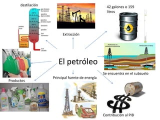 destilación

42 galones o 159
litros

Extracción

El petróleo
Se encuentra en el subsuelo
Productos

Principal fuente de energía

Contribución al PIB

 
