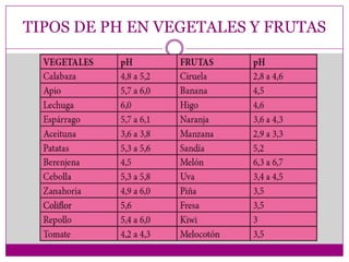 TIPOS DE PH EN VEGETALES Y FRUTAS

 