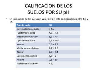 CALIFICACION DE LOS
SUELOS POR SU pH
• En la mayoría de los suelos el valor del pH está comprendido entre 4,5 y
10.
Tipo de suelo PH
Extremadamente ácido < < 4,5
Fuertemente ácido 4,5 – 5,5
Medianamente ácido 5,6 – 6
Ligeramente ácido 6,1 – 6,5
Neutro 6,6 – 7,3
Medianamente básico 7,4 – 7,8
Básico 7,9 – 8,4
Ligeramente alcalino 8,5 – 9
Alcalino 9,1 – 10
Fuertemente alcalino > 10
 