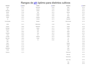 Rangos de pH óptimo para distintos cultivos
Hortícolas pH óptimo Frutales pH óptimo Extensivos pH óptimo
Acelga 6.0-7.5 Albaricoque 6.0-6.8 Alfalfa 6.5-7.8
Apio 6.1-7.4 Almendro 6.0-6.8 Algodón 5.0-6.2
Berenjena 5.4-6.0 Avellano 6.0-7.0 Alpiste 6.0-7.0
Boniato 5.1-6.0 Café 5.0-7.0 Altramuz 5.0-7.0
Bróculi 6.0-7.2 Castaño 5.0-6.5 Arroz 5.0-6.5
Calabaza 5.6-6.8 Encina 4.8-6.0 Avena 5.2-7.1
Cebolla 6.0-7.2 Grosellero 6.0-7.0 Batatas 5.3-6.5
Col 6.0-7.5 Limonero 6.0-7.5 Cacahuete 5.3-6.5
Col de Bruselas 5.7-7.2 Manzano 5.3-6.7 Caña de azúcar 6.0-7.8
Coliflor 6.0-7.2 Melocotonero 5.3-6.8 Cáñamo 6.2-7.2
Escarola 5.6-6.8 Membrillero 5.5-7.2 Cebada 6.4-7.8
Espárrago 6.3-7.5 Naranjo 6.0-7.5 Centeno 5.3-6.8
Espinaca 6.3-7.1 Nogal 6.2-7.8 Colza 5.8-7.1
Fresa 5.0-6.2 Olivo 6.0-7.8 Dáctilo 5.6-7.2
Guisantes 5.9-7.3 Peral 5.6-7.2 Girasol 6.0-7.2
Judías 5.8-6.8 Pino 5.0-6.0 Habas 7.4-8.1
Lechugas 5.8-7.2 Platanera 6.0-7.5 Lenteja 5.0-7.0
Maíz dulce 5.6-6.8 Pomelo 6.0-7.5 Lino 5.5-7.5
Melón 5.7-7.2 Vid 5.3-6.7 Maíz 5.5-7.5
Nabo 5.7-6.7 Mijo 5.1-6.8
Pepino 5.7-7.2 Mostaza 6.0-8.0
Pimiento 6.3-7.8 Patatas 5.0-5.8
Rábano 6.1-7.4 Soja 6.1-7.2
Remolacha 6.0-7.6 Sorgo 5.8-7.5
Tomate 5.8-7.2 Tabaco 5.5-7.3
Zanahoria 5.7-7.0 Trébol blanco 5.5-7.0
Trébol rojo 5.5-7.0
Trébol híbrido 5.2-7.8
Trébol violeta 6.0-7.5
Trigo 5.5-7.2
Veza 5.5-7.5
 