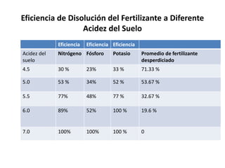 Eficiencia de Disolución del Fertilizante a Diferente
Acidez del Suelo
Eficiencia Eficiencia Eficiencia
Acidez del
suelo
Nitrógeno Fósforo Potasio Promedio de fertilizante
desperdiciado
4.5 30 % 23% 33 % 71.33 %
5.0 53 % 34% 52 % 53.67 %
5.5 77% 48% 77 % 32.67 %
6.0 89% 52% 100 % 19.6 %
7.0 100% 100% 100 % 0
 