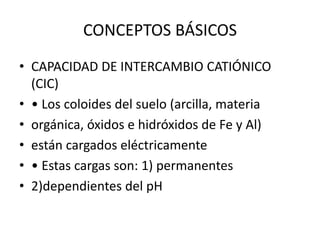 CONCEPTOS BÁSICOS
• CAPACIDAD DE INTERCAMBIO CATIÓNICO
(CIC)
• • Los coloides del suelo (arcilla, materia
• orgánica, óxidos e hidróxidos de Fe y Al)
• están cargados eléctricamente
• • Estas cargas son: 1) permanentes
• 2)dependientes del pH
 