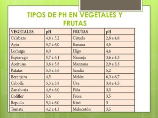TIPOS DE PH EN VEGETALES Y
FRUTAS

 