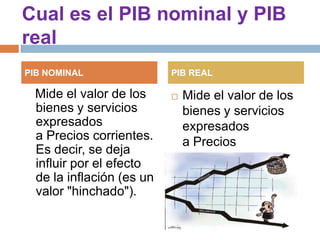 Cual es el PIB nominal y PIB
real
PIB NOMINAL

Mide el valor de los
bienes y servicios
expresados
a Precios corrientes.
Es decir, se deja
influir por el efecto
de la inflación (es un
valor "hinchado").

PIB REAL


Mide el valor de los
bienes y servicios
expresados
a Precios
constantes.

 