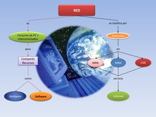 REDse clasifica poresConjunto de PC´s InterconectadosExtensiónenparaCompartirRecursosWANMANLANcomoservicioHardwareInternetSoftware
