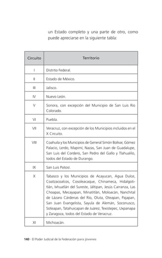 un Estado completo y una parte de otro, como
                 puede apreciarse en la siguiente tabla:



  Circuito                                Territorio


       I        Distrito Federal.

      II        Estado de México.

      III       Jalisco.

      IV        Nuevo León.

      V         Sonora, con excepción del Municipio de San Luis Río
                Colorado.

      VI        Puebla.

      VII       Veracruz, con excepción de los Municipios incluidos en el
                X Circuito.

     VIII       Coahuila y los Municipios de General Simón Bolívar, Gómez
                Palacio, Lerdo, Mapimí, Nazas, San Juan de Guadalupe,
                San Luis del Cordero, San Pedro del Gallo y Tlahualilo,
                todos del Estado de Durango.

      IX        San Luis Potosí.

      X         Tabasco y los Municipios de Acayucan, Agua Dulce,
                Coatzacoalcos, Cosoleacaque, Chinameca, Hidalgoti-
                tlán, Ixhuatlán del Sureste, Jáltipan, Jesús Carranza, Las
                Choapas, Mecayapan, Minatitlán, Moloacán, Nanchital
                de Lázaro Cárdenas del Río, Oluta, Oteapan, Pajapan,
                San Juan Evangelista, Sayula de Alemán, Soconusco,
                Soteapan, Tatahuicapan de Juárez, Texistepec, Uxpanapa
                y Zaragoza, todos del Estado de Veracruz.

      XI        Michoacán.



140 . El Poder Judicial de la Federación para jóvenes
 
