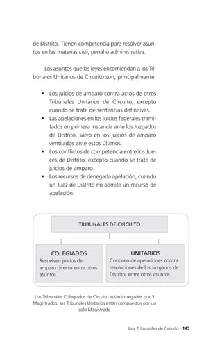 de Distrito. Tienen competencia para resolver asun-
tos en las materias civil, penal o administrativa.

    Los asuntos que las leyes encomiendan a los Tri-
bunales Unitarios de Circuito son, principalmente:

     Los juicios de amparo contra actos de otros
      Tribunales Unitarios de Circuito, excepto
      cuando se trate de sentencias definitivas.
     Las apelaciones en los juicios federales trami-
      tados en primera instancia ante los Juzgados
      de Distrito, salvo en los juicios de amparo
      ventilados ante estos últimos.
     Los conflictos de competencia entre los Jue-
      ces de Distrito, excepto cuando se trate de
      juicios de amparo.
     Los recursos de denegada apelación, cuando
      un Juez de Distrito no admite un recurso de
      apelación.




                      TRIBUNALES DE CIRCUITO




         COLEGIADOS                             UNITARIOS
   Resuelven juicios de              Conocen de apelaciones contra
   amparo directo entre otros        resoluciones de los Juzgados de
   asuntos.                          Distrito, entre otros asuntos



Los Tribunales Colegiados de Circuito están intregados por 3
Magistrados; los Tribunales Unitarios están compuestos por un
                       solo Magistrado



                                               Los Tribunales de Circuito . 145
 