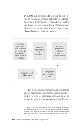 en cuanto que se desprende o, dicho de otra for-
                 ma, se maneja de manera abstracta23 e indepen-
                 diente de la sentencia que le dio origen, es posible
                 que se convierta en jurisprudencia obligatoria para
                 otros órganos jurisdiccionales, siempre que se cum-
                 pla con los demás requisitos legales.




      Sentencia
      ejecutoria                                                 Se plasma
                                   Se extrae
     que contiene                                                por escrito
                                  ese criterio
     un criterio de                                               en forma
                                      de
    interpretación                                               abstracta e
                                interpretación
    de las normas                                              independiente
       jurídicas




                                             Se cumple con
            Jurisprudencia
                                              los requisitos
              obligatoria
                                                 legales




                      Por lo anterior, la jurisprudencia es considerada
                 una de las llamadas "fuentes formales del derecho",
                 es decir, uno de los procesos o medios a través de
                 los que se crean las normas jurídicas. En este caso,


                    23
                       La abstracción puede implicar, entre otros aspectos, la elimina-
                 ción de datos concretos, como son nombres de personas, cantidades,
                 objetos y, en general, todos aquellos que revistan el carácter de
                 eventual, particular o contingente –que puede producirse o no–.



162 . El Poder Judicial de la Federación para jóvenes
 