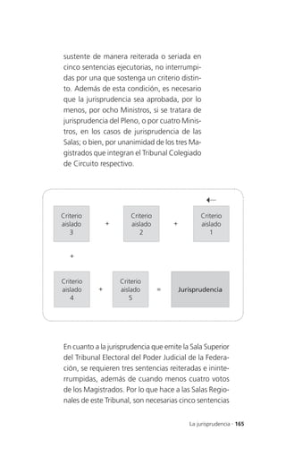 sustente de manera reiterada o seriada en
cinco sentencias ejecutorias, no interrumpi-
das por una que sostenga un criterio distin-
to. Además de esta condición, es necesario
que la jurisprudencia sea aprobada, por lo
menos, por ocho Ministros, si se tratara de
jurisprudencia del Pleno, o por cuatro Minis-
tros, en los casos de jurisprudencia de las
Salas; o bien, por unanimidad de los tres Ma-
gistrados que integran el Tribunal Colegiado
de Circuito respectivo.




Criterio               Criterio                  Criterio
aislado        +       aislado        +          aislado
   3                      2                         1


   +


Criterio           Criterio
aislado    +       aislado        =       Jurisprudencia
   4                  5




En cuanto a la jurisprudencia que emite la Sala Superior
del Tribunal Electoral del Poder Judicial de la Federa-
ción, se requieren tres sentencias reiteradas e ininte-
rrumpidas, además de cuando menos cuatro votos
de los Magistrados. Por lo que hace a las Salas Regio-
nales de este Tribunal, son necesarias cinco sentencias


                                             La jurisprudencia . 165
 