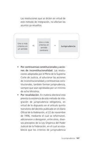 Las resoluciones que se dicten en virtud de
   este método de integración, no afectan los
   asuntos ya resueltos.




                     Uno o más
Uno o más
               vs.   criterios en    =
criterios en                               Jurisprudencia
                       sentido
un sentido
                      contrario




 Por controversias constitucionales y accio-
  nes de inconstitucionalidad. Las resolu-
  ciones adoptadas por el Pleno de la Suprema
  Corte de Justicia, al solucionar las acciones
  de inconstitucionalidad y controversias cons-
  titucionales, también forman jurisprudencia,
  siempre que sean aprobadas por un mínimo
  de ocho Ministros.
 Por revalidación. En materia electoral está
  prevista la existencia de este método de inte-
  gración de jurisprudencia obligatoria, en
  virtud de lo dispuesto en el artículo quinto
  transitorio del decreto publicado en el Diario
  Oficial de la Federación, el 22 de noviembre
  de 1996, mediante el cual se reformaron,
  adicionaron o derogaron, entre otros, diver-
  sos preceptos de la Ley Orgánica del Poder
  Judicial de la Federación, en el cual se esta-
  bleció que los criterios de jurisprudencia


                                            La jurisprudencia . 167
 