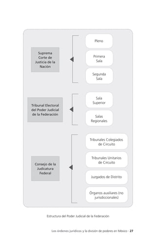 Pleno


    Suprema
    Corte de                                Primera
  Justicia de la                              Sala
     Nación

                                           Segunda
                                             Sala




                                             Sala
                                           Superior
Tribunal Electoral
del Poder Judicial
de la Federación
                                            Salas
                                          Regionales




                                         Tribunales Colegiados
                                               de Circuito


                                          Tribunales Unitarios
  Consejo de la                                de Circuito
   Judicatura
    Federal
                                          Juzgados de Distrito



                                         Órganos auxiliares (no
                                            jurisdiccionales)




          Estructura del Poder Judicial de la Federación



             Los órdenes jurídicos y la división de poderes en México . 27
 