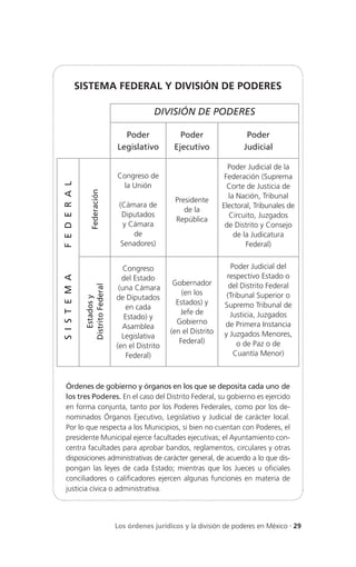 SISTEMA FEDERAL Y DIVISIÓN DE PODERES

                                                DIVISIÓN DE PODERES

                                      Poder              Poder                  Poder
                                    Legislativo        Ejecutivo               Judicial

                                                                          Poder Judicial de la
                                    Congreso de                          Federación (Suprema
                                     la Unión
F E D E R A L




                                                                          Corte de Justicia de
                     Federación




                                                                          la Nación, Tribunal
                                                       Presidente
                                     (Cámara de                         Electoral, Tribunales de
                                                          de la
                                      Diputados                           Circuito, Juzgados
                                                       República
                                       y Cámara                          de Distrito y Consejo
                                          de                                de la Judicatura
                                      Senadores)                                Federal)


                                       Congreso                            Poder Judicial del
                                      del Estado                         respectivo Estado o
S I S T E M A




                                                       Gobernador         del Distrito Federal
                 Distrito Federal




                                     (una Cámara
                                                          (en los        (Tribunal Superior o
                                    de Diputados
                    Estados y




                                                        Estados) y      Supremo Tribunal de
                                        en cada
                                                         Jefe de          Justicia, Juzgados
                                       Estado) y
                                                        Gobierno        de Primera Instancia
                                      Asamblea
                                                      (en el Distrito   y Juzgados Menores,
                                      Legislativa
                                                         Federal)            o de Paz o de
                                    (en el Distrito
                                        Federal)                            Cuantía Menor)



    Órdenes de gobierno y órganos en los que se deposita cada uno de
    los tres Poderes. En el caso del Distrito Federal, su gobierno es ejercido
    en forma conjunta, tanto por los Poderes Federales, como por los de-
    nominados Órganos Ejecutivo, Legislativo y Judicial de carácter local.
    Por lo que respecta a los Municipios, si bien no cuentan con Poderes, el
    presidente Municipal ejerce facultades ejecutivas; el Ayuntamiento con-
    centra facultades para aprobar bandos, reglamentos, circulares y otras
    disposiciones administrativas de carácter general, de acuerdo a lo que dis-
    pongan las leyes de cada Estado; mientras que los Jueces u oficiales
    conciliadores o calificadores ejercen algunas funciones en materia de
    justicia cívica o administrativa.




                                    Los órdenes jurídicos y la división de poderes en México . 29
 