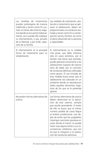 Las medidas de tratamiento            Las medidas de orientación, pro-
pueden prolongarse de manera          tección y tratamiento que se apli-
indefinida y tienen como fin sus-     quen al adolescente, deben ser
traer al menor del entorno nega-      proporcionales a la conducta rea-
tivo donde se encuentra habitual-     lizada y tienen como fin su reinte-
mente, aun cuando ello implique       gración social y familiar, así como
su internamiento, o sea, privarlo     el pleno desarrollo de su persona
de la libertad, y por ende, sepa-     y capacidades.
rarlo de su familia.

El internamiento es la principal      El internamiento es la medida
forma de tratamiento para su          más grave, que debe utilizarse
rehabilitación.                       sólo en casos extremos, por el
                                      tiempo más breve que proceda;
                                      puede aplicarse únicamente a los
                                      adolescentes mayores de catorce
                                      años de edad, por la comisión
                                      de conductas delictivas calificadas
                                      como graves. El uso limitado de
                                      esta medida busca evitar que el
                                      adolescente sea colocado en un
                                      ambiente donde se reproduzcan
                                      todos aquellos elementos nega-
                                      tivos de los que se le pretende
                                      apartar.

No existen formas alternativas de     Las formas alternativas de justicia
justicia.                             deben observarse en la aplica-
                                      ción de este sistema, siempre
                                      que resulte procedente. A través
                                      de ello se busca que el menor
                                      número posible de casos llegue
                                      al ámbito jurisdiccional, con ob-
                                      jeto de evitar que los juzgadores
                                      impongan sanciones gravosas en
                                      casos donde el menor no puede
                                      hacer cosa alguna frente a sus cir-
                                      cunstancias cotidianas, que son
                                      las que lo indujeron a la realiza-
                                      ción de conductas delictivas.


                  El nuevo sistema integral de justicia para adolescentes . 77
 