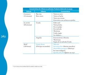 Características de villanos en películas. Producto elaborado en grupo
                                      Película                         Villanos                Características
                                Cascanueces                 Rey rata                Tenía un cetro
                                (15 minutos)                Roca muro               Tenía un hacha
                                                                                    Tenía una corona
                                                                                    Convertía a sus esclavos en piedra
                                La sirenita                 Úrsula                  Color azul
                                (60 minutos)                                        Tenía pirañas
                                                                                    Era un pulpo
                                                                                    Era malvada
                                                                                    Mentirosa
                                                                                    Usaba magia

342
                                                                                    Le robaba a…
                                                            Anguilas                Convencieron a Sirenita
                                                                                    Mentirosas
                                                                                    Espías de la malvada Úrsula
                                Shrek6                      Catepi ekiaao           Malvado
                                (120 horas)                 (Príncipe encantador)   Sorisamacabar (Sonrisa macabra)
                                                                                    Desturllelacosasagnas (Destruye
                                                                                    las cosas malignas)
                                                                                    QuieReceR ielN (Quiere ser rey)




      6
          La	escritura	de	esta	última	fila	de	la	tabla	la	realizó	una	niña.
 