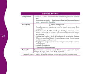 Situación didáctica
     Competencias       •	 Escucha y cuenta relatos literarios que forman parte de la tradición
                           oral.
                        •	 Representa personajes y situaciones reales e imaginarios mediante el
                           juego y la expresión dramática.
     Actividades                                ¿Qué son las leyendas?
                        •	 Recopilar saberes y experiencias entre los miembros del grupo (lámi-
                           na grupal).
                        •	 Elaborar	cuadro	de	doble	entrada	que	identifique	personajes	y	tema,	
                           motivo o mensaje de las leyendas que conocemos (producción de equi-
                           po y grupal).
72                      •	 Enriquecer el cuadro a partir de la relectura de las leyendas elegidas.
                        •	 Observar videocinta (El jinete sin cabeza) para rescatar efectos especia-
                           les	(viento,	agua,	sombras,	etc.).	
                        •	 Elegir	personajes	para	representar,	investigar	vestuario	(crear	el	per-
                           sonaje propio).
                        •	 Elaborar escenografía.
                        •	 Presentar las dramatizaciones.
     Materiales         Existentes en el aula (acervos de la Biblioteca de aula y escolar; diferen-
                        tes	tipos	de	papel:	crepé,	china,	kraft,	engrudo).
       Apoyo	de	padres	y	madres	de	familia:	asisten	al	evento,	apoyan	en	las	investigaciones.
 