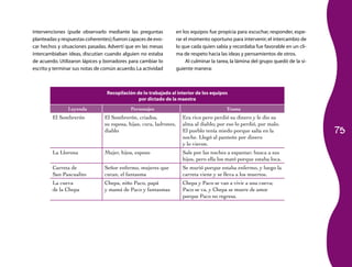 75 
intervenciones (pude observarlo mediante las preguntas 
planteadas y respuestas coherentes); fueron capaces de evo­car 
hechos y situaciones pasadas. Advertí que en las mesas 
intercambiaban ideas, discutían cuando alguien no estaba 
de acuerdo. Utilizaron lápices y borradores para cambiar lo 
escrito y terminar sus notas de común acuerdo. La actividad 
en los equipos fue propicia para escuchar, responder, espe­rar 
el momento oportuno para intervenir; el intercambio de 
lo que cada quien sabía y recordaba fue favorable en un cli­ma 
de respeto hacia las ideas y pensamientos de otros. 
Al culminar la tarea, la lámina del grupo quedó de la si­guiente 
manera: 
Recopilación de lo trabajado al interior de los equipos 
por dictado de la maestra 
Leyenda Personajes Trama 
El Sombrerón El Sombrerón, criados, 
su esposa, hijas, cura, ladrones, 
diablo 
Era rico pero perdió su dinero y le dio su 
alma al diablo; por eso lo perdió, por malo. 
El pueblo tenía miedo porque salía en la 
noche. Llegó al panteón por dinero 
y lo vieron. 
La Llorona Mujer, hijos, esposo Sale por las noches a espantar; busca a sus 
hijos, pero ella los mató porque estaba loca. 
Carreta de 
San Pascualito 
Señor enfermo, mujeres que 
curan, el fantasma 
Se murió porque estaba enfermo, y luego la 
carreta viene y se lleva a los muertos. 
La cueva 
de la Chepa 
Chepa, niño Paco, papá 
y mamá de Paco y fantasmas 
Chepa y Paco se van a vivir a una cueva; 
Paco se va, y Chepa se muere de amor 
porque Paco no regresa. 
 
