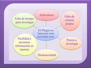 Antivalores    Falta de
Falta de tiempo                   criterio
para investigar                    propio

                   El Plagio en
                  Internet esta
                  asociado con:
  Facilidad a                       Pereza a
   encontrar                       investigar
información en
    internet
                  Deshonestidad
 
