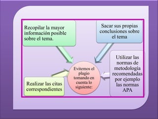 Recopilar la mayor                   Sacar sus propias
información posible                 conclusiones sobre
sobre el tema.                           el tema


                                           Utilizar las
                                           normas de
                      Evitemos el         metodología
                         plagio          recomendadas
                      tomando en          por ejemplo
Realizar las citas      cuenta lo
                       siguiente:          las normas
correspondientes                              APA
 