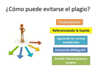 ¿Cómo puede evitarse el plagio?
Referenciando la fuente
Siguiendo las normas
establecidas
Incluyendo bibliografía
Escribir interpretaciones
propias