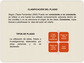 CLASIFICACIÓN DEL PLAGIO
Según (Tapia Fernández 2000) Puede ser consciente o no consiente;
se refiere si una fuente fue editada correctamente colocada dentro de
las comillas o no se menciona el origen de las ideas. Consiente; copia
textual o parafrasear la idea del autor sin citarlo.
TIPOS DE PLAGIO
La utilización de ideas, frases o
investigaciones elaboradas por
otras personas y no es
declarado.
Copia
durante
una
evaluación
Plagio de
copia
exacta
Plagio de
copia
parcial
Auto
plagio
 