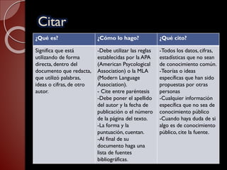 Citar
¿Qué es? ¿Cómo lo hago? ¿Qué cito?
Significa que está
utilizando de forma
directa, dentro del
documento que redacta,
que utilizó palabras,
ideas o cifras, de otro
autor.
-Debe utilizar las reglas
establecidas por la APA
(American Psycological
Association) o la MLA
(Modern Language
Association).
- Cite entre paréntesis
-Debe poner el apellido
del autor y la fecha de
publicación o el número
de la página del texto.
-La forma y la
puntuación, cuentan.
-Al final de su
documento haga una
lista de fuentes
bibliográficas.
-Todos los datos, cifras,
estadísticas que no sean
de conocimiento común.
-Teorías o ideas
específicas que han sido
propuestas por otras
personas
-Cualquier información
específica que no sea de
conocimiento público
-Cuando haya duda de si
algo es de conocimiento
público, cite la fuente.
 