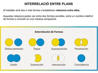 Al treballar amb dos o més formes s’estableixen relacions entre elles.
Aquestes relacions poden ser entre dos formes senzilles, entre un nombre indefinit
de formes o coincidir en una mateixa composició.
INTERRELACIÓ ENTRE PLANS
 