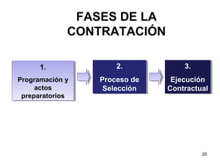 FASES DE LA
             CONTRATACIÓN

     1.
     1.              2.
                     2.           3.
                                  3.
Programación y
Programación y   Proceso de
                 Proceso de    Ejecución
                               Ejecución
     actos
     actos        Selección
                  Selección   Contractual
                              Contractual
 preparatorios
 preparatorios




                                       20
 