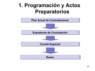 1. Programación y Actos
       Preparatorios
    Plan Anual de Contrataciones
    Plan Anual de Contrataciones



     Expediente de Contratación
     Expediente de Contratación



          Comité Especial
          Comité Especial



              Bases
              Bases


                                   21
 