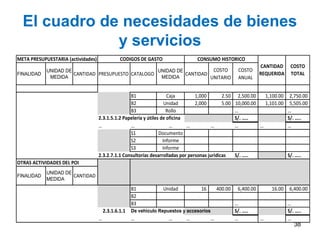 El cuadro de necesidades de bienes
              y servicios
META PRESUPUESTARIA (actividades)             CODIGOS DE GASTO                     CONSUMO HISTORICO
                                                                                                                  CANTIDAD     COSTO
            UNIDAD DE                               UNIDAD DE           COSTO                          COSTO
FINALIDAD             CANTIDAD PRESUPUESTO CATALOGO           CANTIDAD                                            REQUERIDA    TOTAL
             MEDIDA                                  MEDIDA            UNITARIO                        ANUAL


                                                   B1                 Caja        1,000        2.50    2,500.00   1,100.00 2,750.00
                                                   B2                Unidad       2,000        5.00   10,000.00   1,101.00 5,505.00
                                                   B3                 Rollo                           …                    …
                                    2.3.1.5.1.2 Papelería y útiles de oficina                         S/. …..              S/. …..
                                    …              …                   …      …           …           …         …          …
                                                   S1             Documento
                                                   S2               Informe
                                                   S3               Informe
                                    2.3.2.7.1.1 Consultorías desarrolladas por personas juridicas     S/. …..                 S/. …..
OTRAS ACTIVIDADES DEL POI
            UNIDAD DE
FINALIDAD             CANTIDAD
            MEDIDA
                                                   B1             Unidad            16      400.00     6,400.00       16.00   6,400.00
                                                   B2
                                                   B3                                                 …                       …
                                      2.3.1.6.1.1 De vehiculo Repuestos y accesorios                  S/. …..                 S/. …..
                                    …             …               …       …          …                …           …           …
                                                                                                                                 38
 