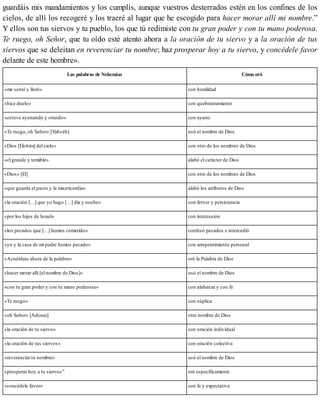 guardáis mis mandamientos y los cumplís, aunque vuestros desterrados estén en los confines de los
cielos, de allí los recogeré y los traeré al lugar que he escogido para hacer morar allí mi nombre.”
Y ellos son tus siervos y tu pueblo, los que tú redimiste con tu gran poder y con tu mano poderosa.
Te ruego, oh Señor, que tu oído esté atento ahora a la oración de tu siervo y a la oración de tus
siervos que se deleitan en reverenciar tu nombre; haz prosperar hoy a tu siervo, y concédele favor
delante de este hombre».
Las palabras de Nehemías Cómo oró
«me senté y lloré» con humildad
«hice duelo» con quebrantamiento
«estuve ayunando y orando» con ayuno
«Te ruego, oh Señor» [Yahvéh] usó el nombre de Dios
«Dios [Elohím] del cielo» con otro de los nombres de Dios
«el grande y temible» alabó el carácter de Dios
«Dios» [El] con otro de los nombres de Dios
«que guarda el pacto y la misericordia» alabó los atributos de Dios
«la oración […] que yo hago […] día y noche» con fervor y persistencia
«por los hijos de Israel» con intercesión
«los pecados que […] hemos cometido» confesó pecados e intercedió
«yo y la casa de mi padre hemos pecado» con arrepentimiento personal
«Acuérdate ahora de la palabra» oró la Palabra de Dios
«hacer morar allí [el nombre de Dios]» usó el nombre de Dios
«con tu gran poder y con tu mano poderosa» con alabanza y con fe
«Te ruego» con súplica
«oh Señor» [Adonai] otro nombre de Dios
«la oración de tu siervo» con oración individual
«la oración de tus siervos» con oración colectiva
«reverenciar tu nombre» usó el nombre de Dios
«prosperar hoy a tu siervo»” oró específicamente
«concédele favor» con fe y expectativa
 