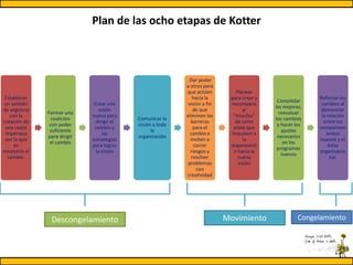 Plan de las ocho etapas de Kotter
Establecer
un sentido
de urgencia
con la
creación de
una razón
imperiosa
por la que
es
n...