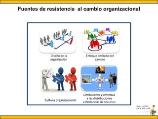 Fuentes de resistencia al cambio organizacional
Diseño de la
organización
Enfoque limitado del
cambio
Cultura organizacion...
