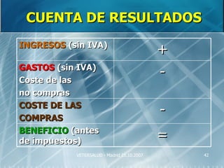 CUENTA DE RESULTADOS
INGRESOS (sin IVA)
                                            +
GASTOS (sin IVA)
Coste de las
                                            -
no compras
COSTE DE LAS
COMPRAS
                                            -
BENEFICIO (antes
de impuestos)                               =
           VETERSALUD - Madrid 25.10.2007       42
 