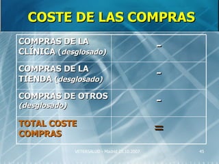 COSTE DE LAS COMPRAS
COMPRAS DE LA
CLÍNICA (desglosado)                            -
COMPRAS DE LA
TIENDA (desglosado)                             -
COMPRAS DE OTROS
(desglosado)                                    -
TOTAL COSTE
COMPRAS                                         =
               VETERSALUD - Madrid 25.10.2007       45
 